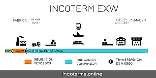 Incoterm EXW